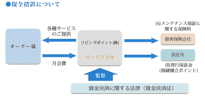 保全措置について